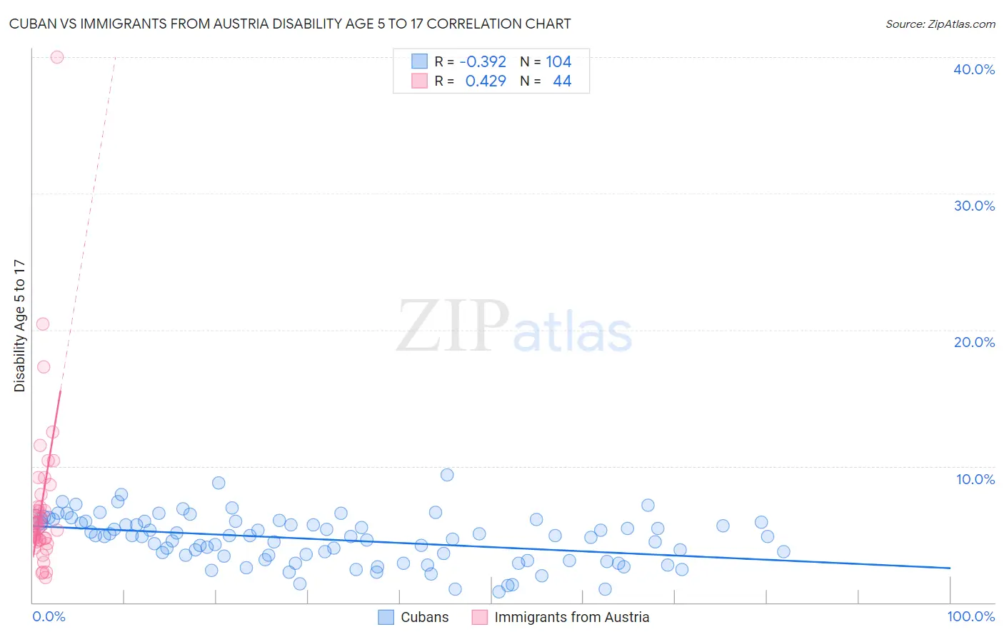 Cuban vs Immigrants from Austria Disability Age 5 to 17