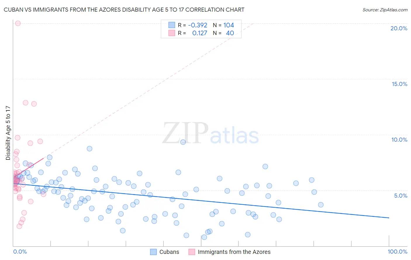 Cuban vs Immigrants from the Azores Disability Age 5 to 17