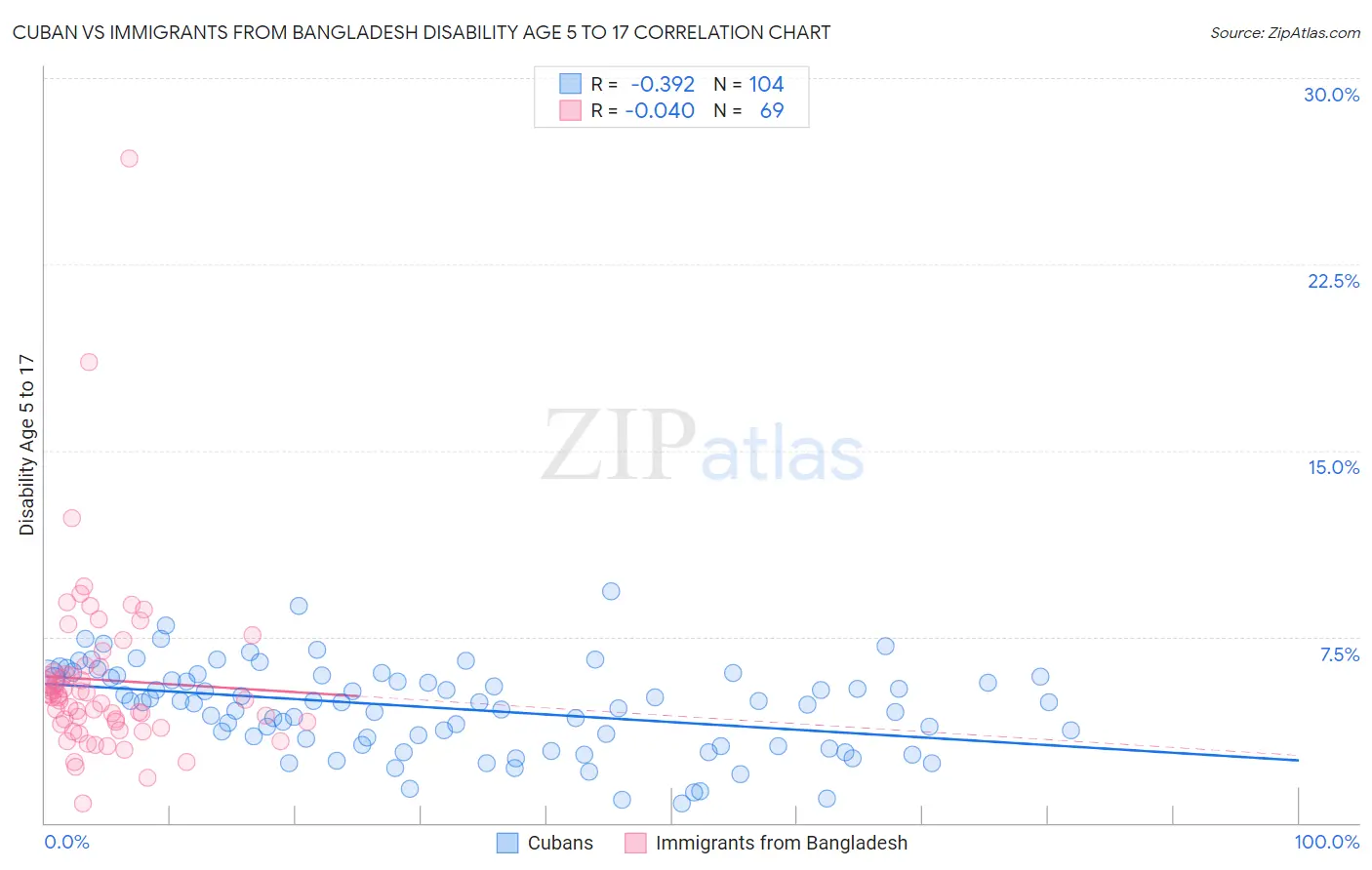 Cuban vs Immigrants from Bangladesh Disability Age 5 to 17
