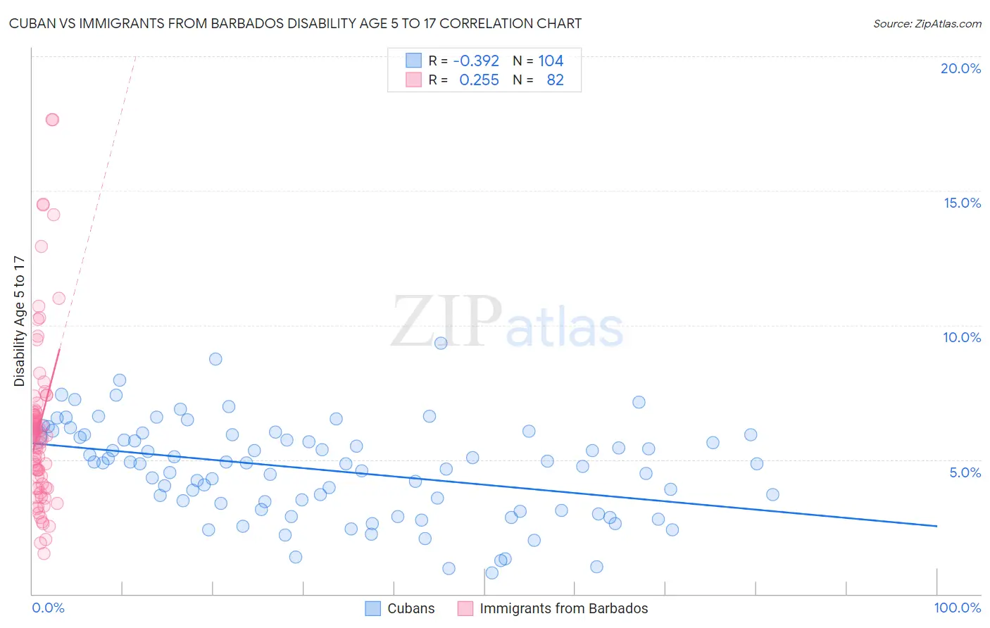 Cuban vs Immigrants from Barbados Disability Age 5 to 17