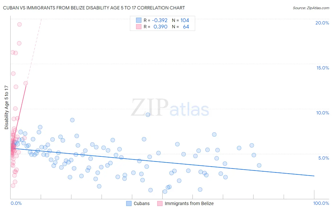 Cuban vs Immigrants from Belize Disability Age 5 to 17