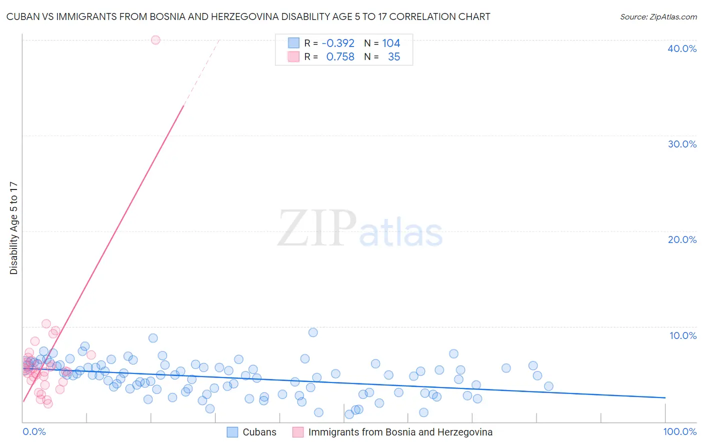 Cuban vs Immigrants from Bosnia and Herzegovina Disability Age 5 to 17