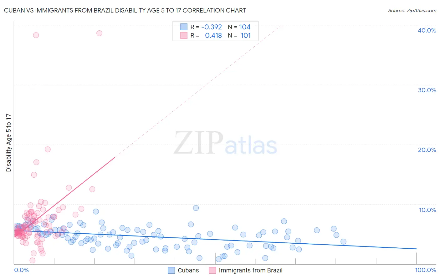 Cuban vs Immigrants from Brazil Disability Age 5 to 17