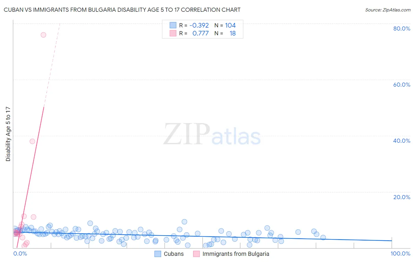 Cuban vs Immigrants from Bulgaria Disability Age 5 to 17