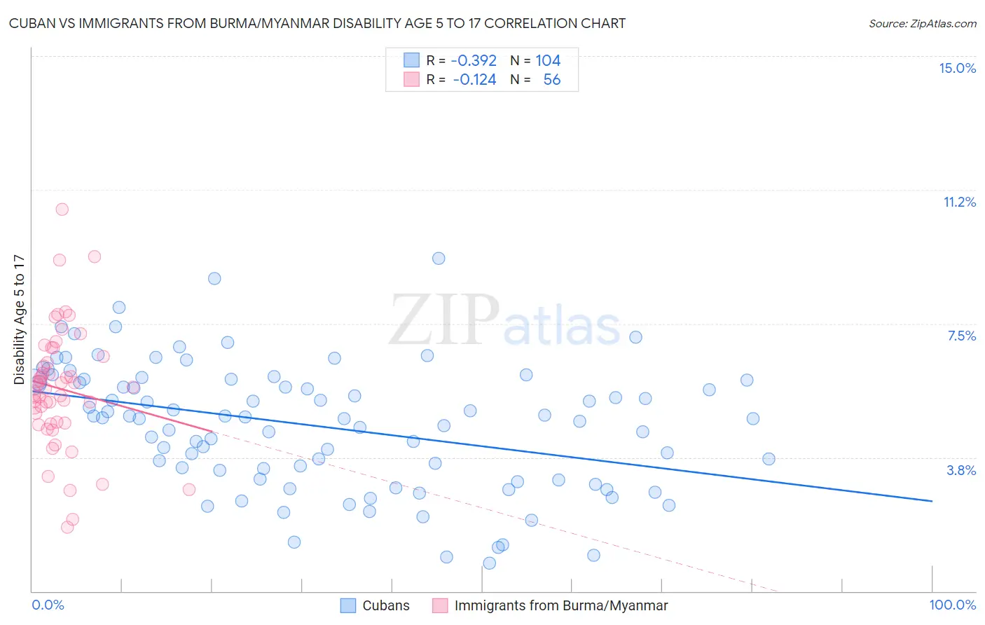 Cuban vs Immigrants from Burma/Myanmar Disability Age 5 to 17