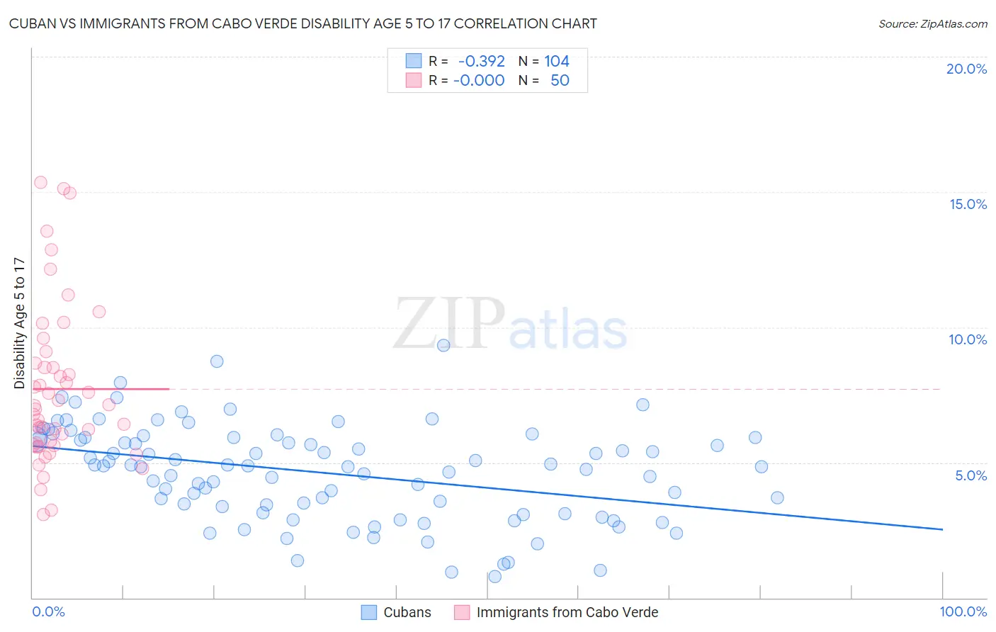 Cuban vs Immigrants from Cabo Verde Disability Age 5 to 17