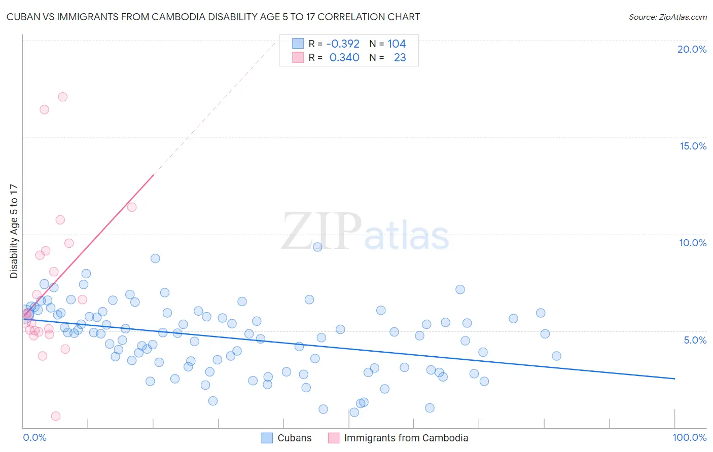 Cuban vs Immigrants from Cambodia Disability Age 5 to 17