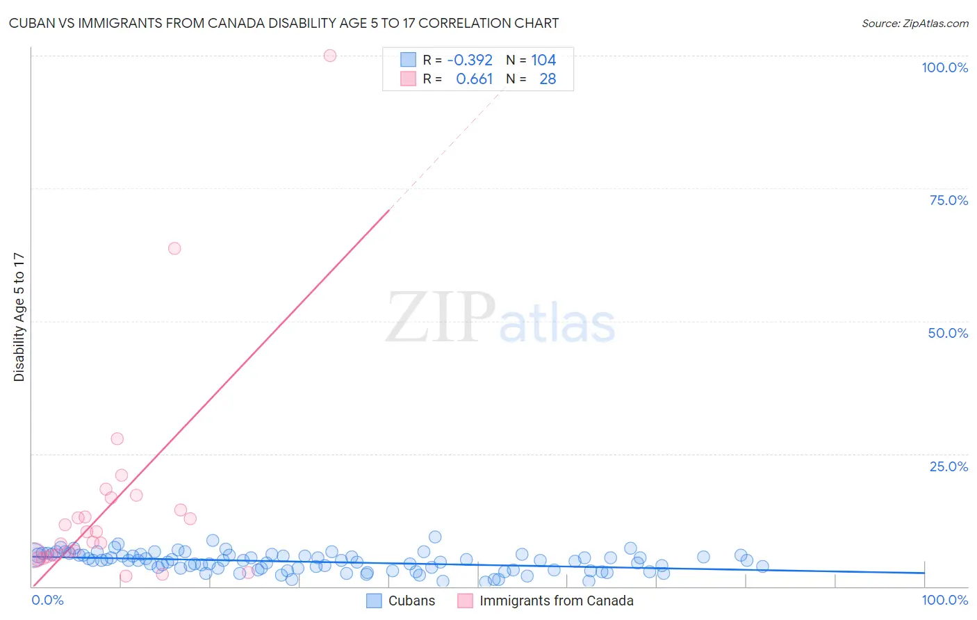 Cuban vs Immigrants from Canada Disability Age 5 to 17