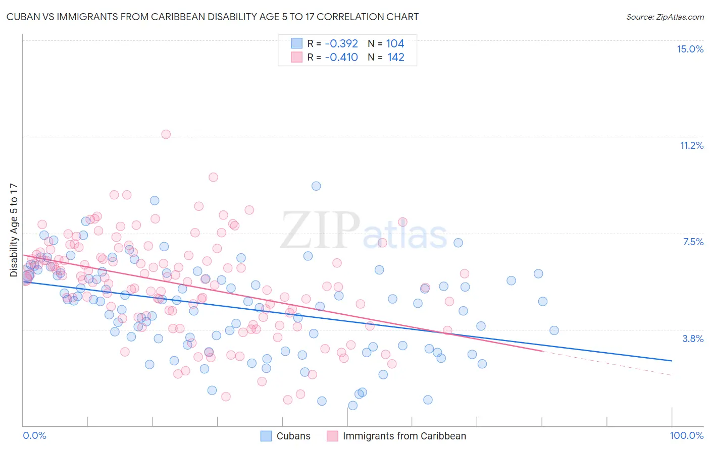 Cuban vs Immigrants from Caribbean Disability Age 5 to 17
