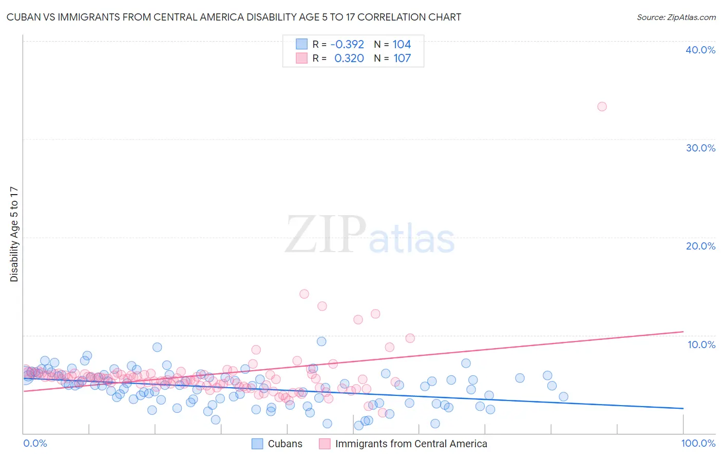 Cuban vs Immigrants from Central America Disability Age 5 to 17