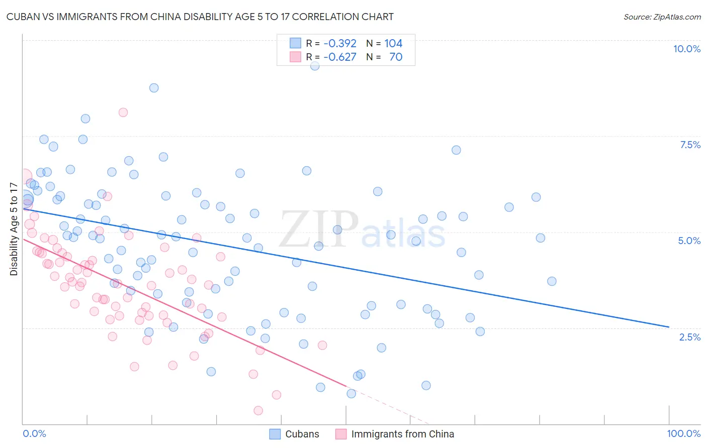 Cuban vs Immigrants from China Disability Age 5 to 17