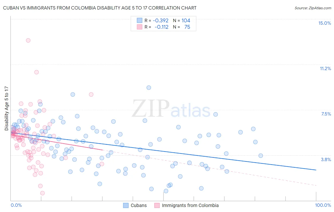 Cuban vs Immigrants from Colombia Disability Age 5 to 17