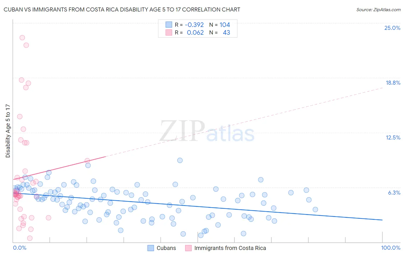 Cuban vs Immigrants from Costa Rica Disability Age 5 to 17