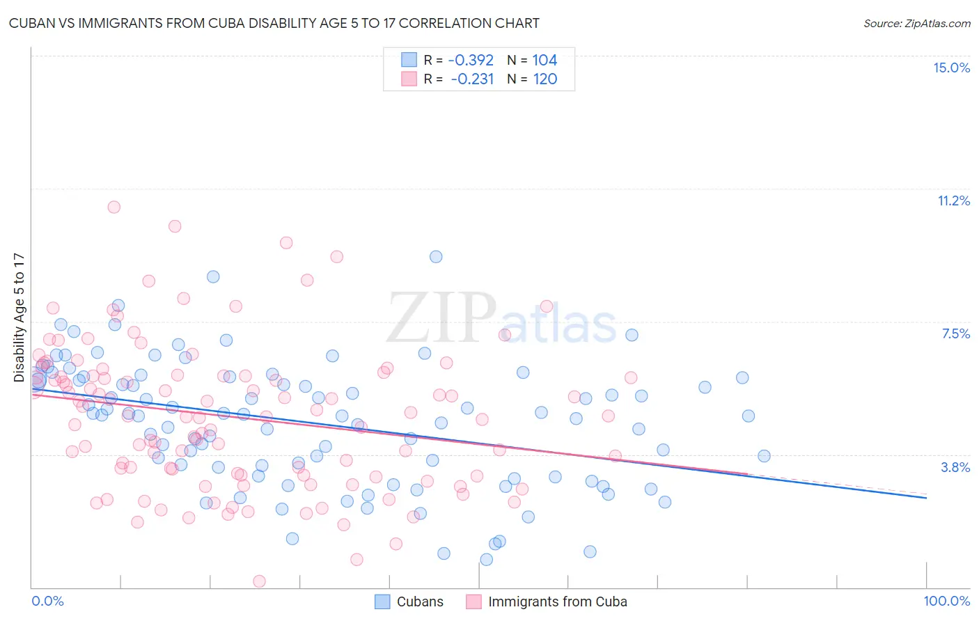 Cuban vs Immigrants from Cuba Disability Age 5 to 17