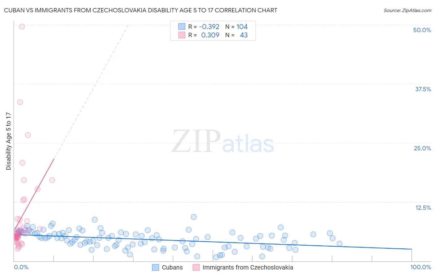 Cuban vs Immigrants from Czechoslovakia Disability Age 5 to 17
