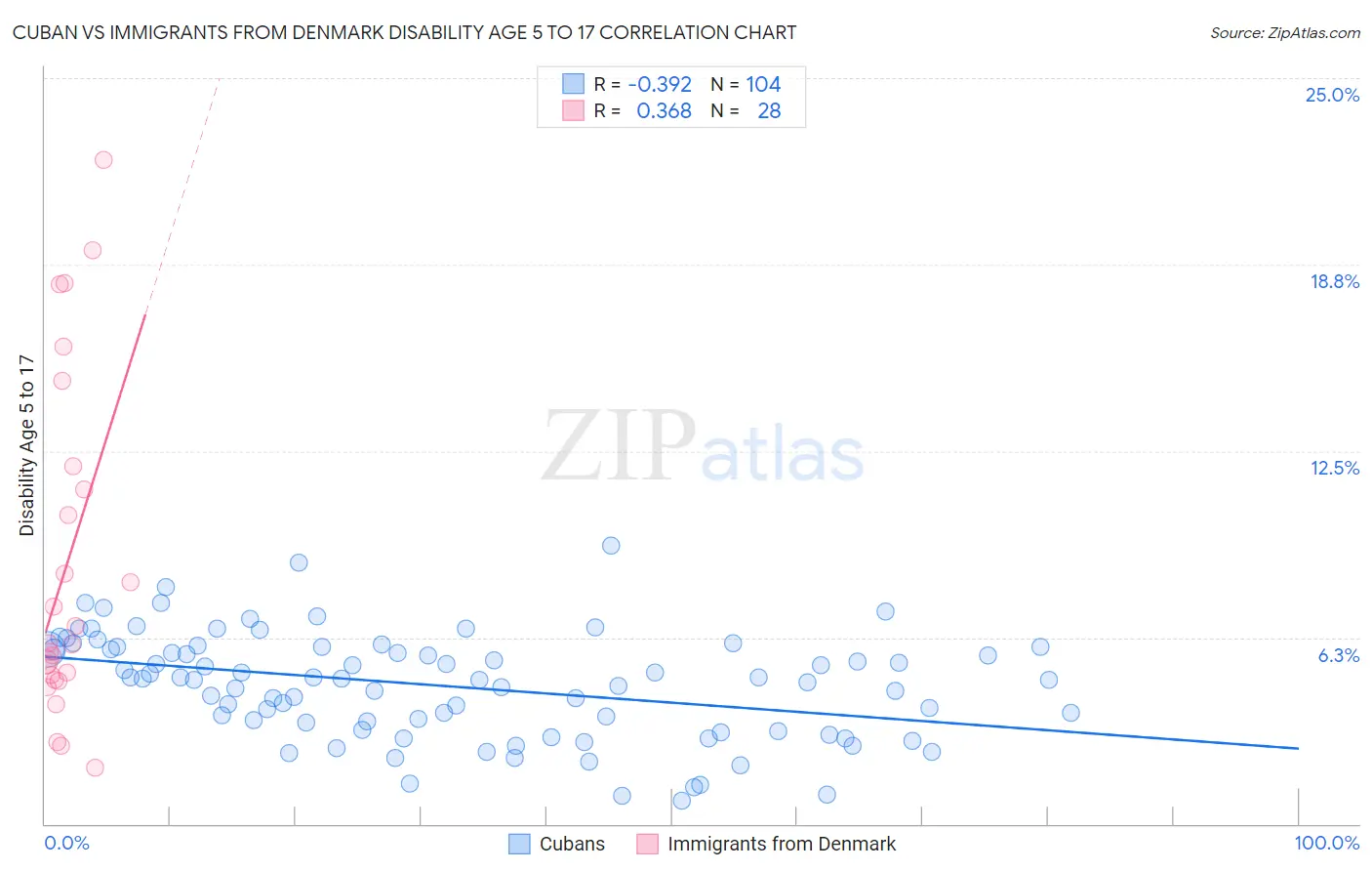 Cuban vs Immigrants from Denmark Disability Age 5 to 17