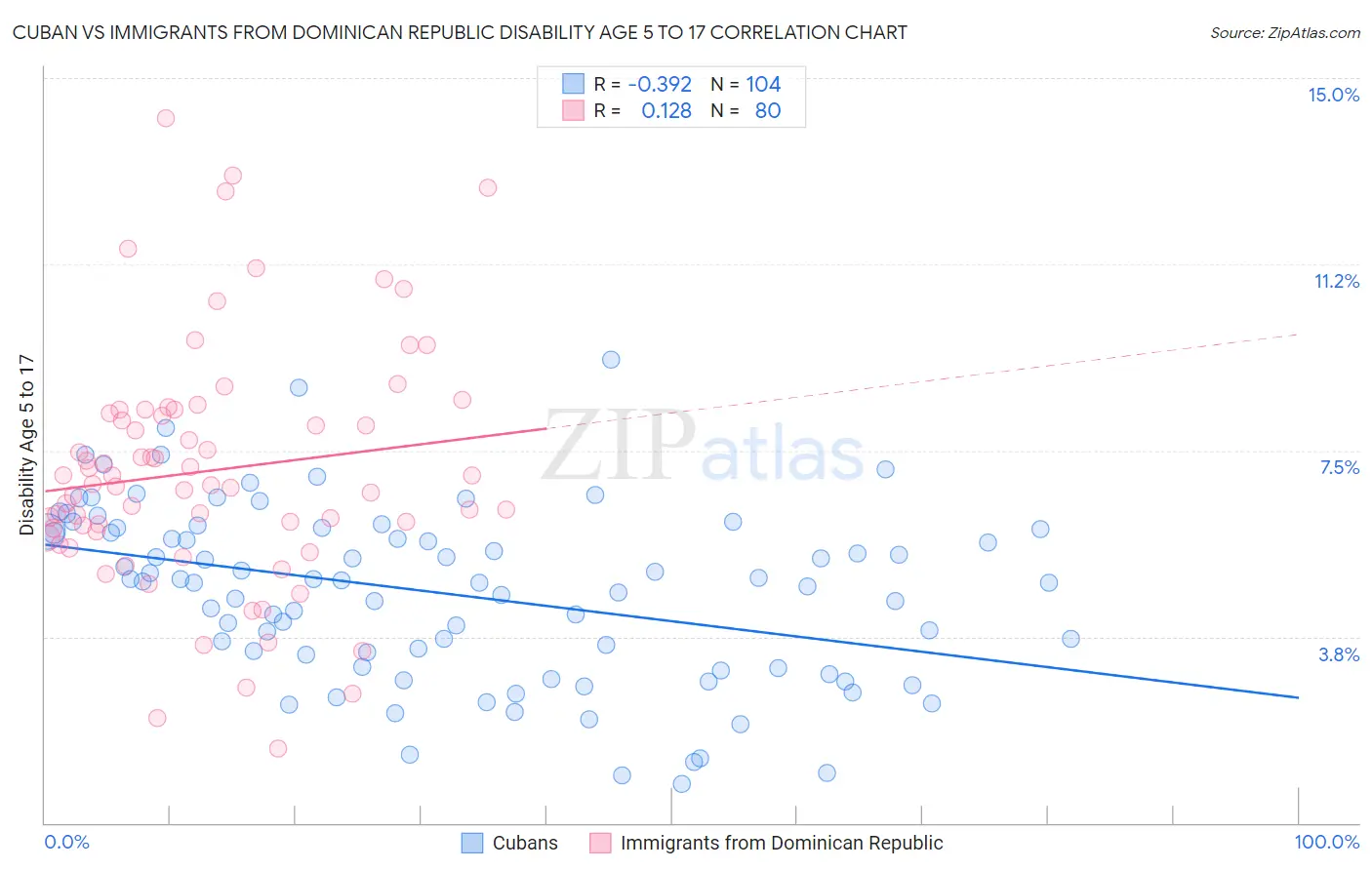 Cuban vs Immigrants from Dominican Republic Disability Age 5 to 17
