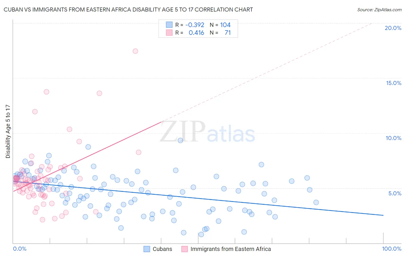 Cuban vs Immigrants from Eastern Africa Disability Age 5 to 17