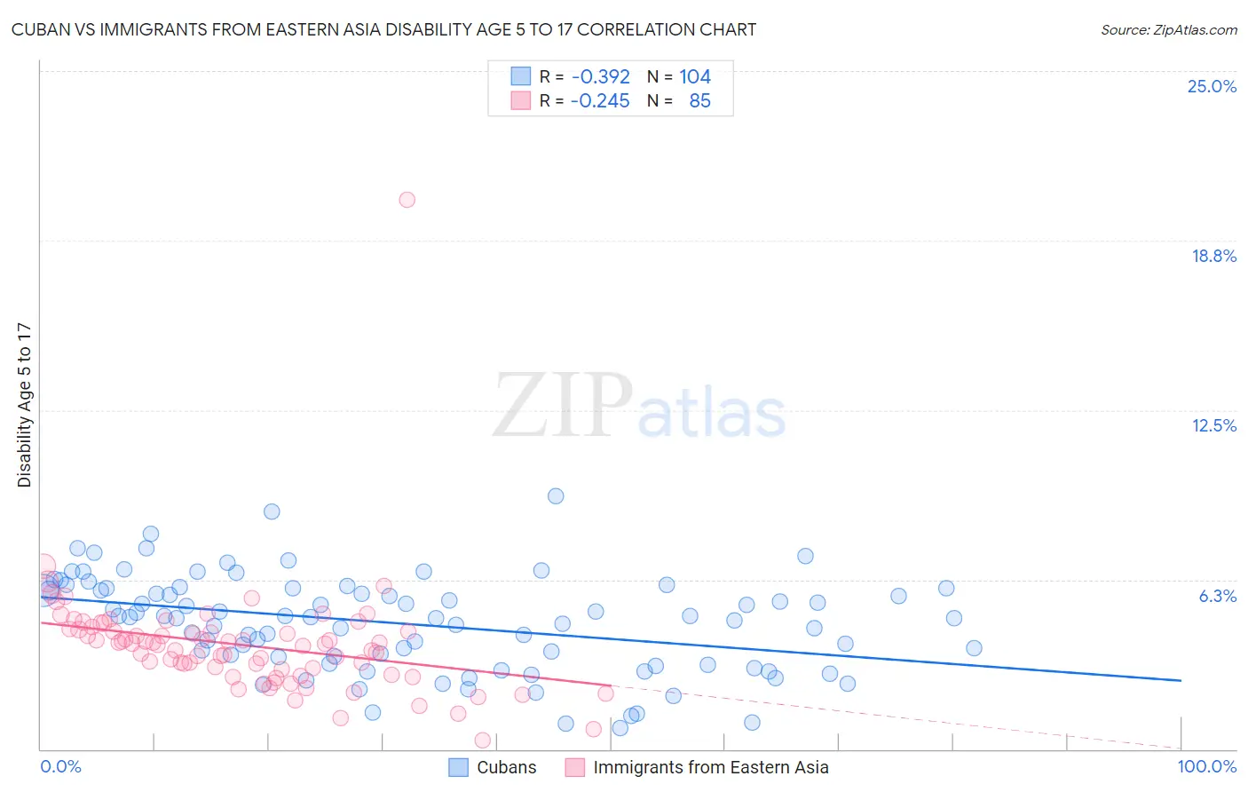Cuban vs Immigrants from Eastern Asia Disability Age 5 to 17