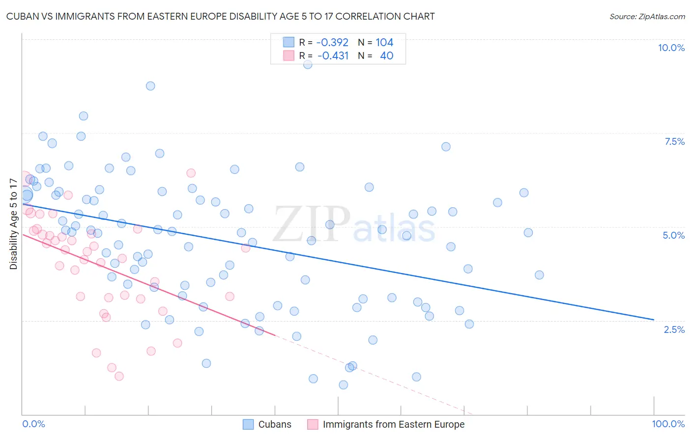 Cuban vs Immigrants from Eastern Europe Disability Age 5 to 17