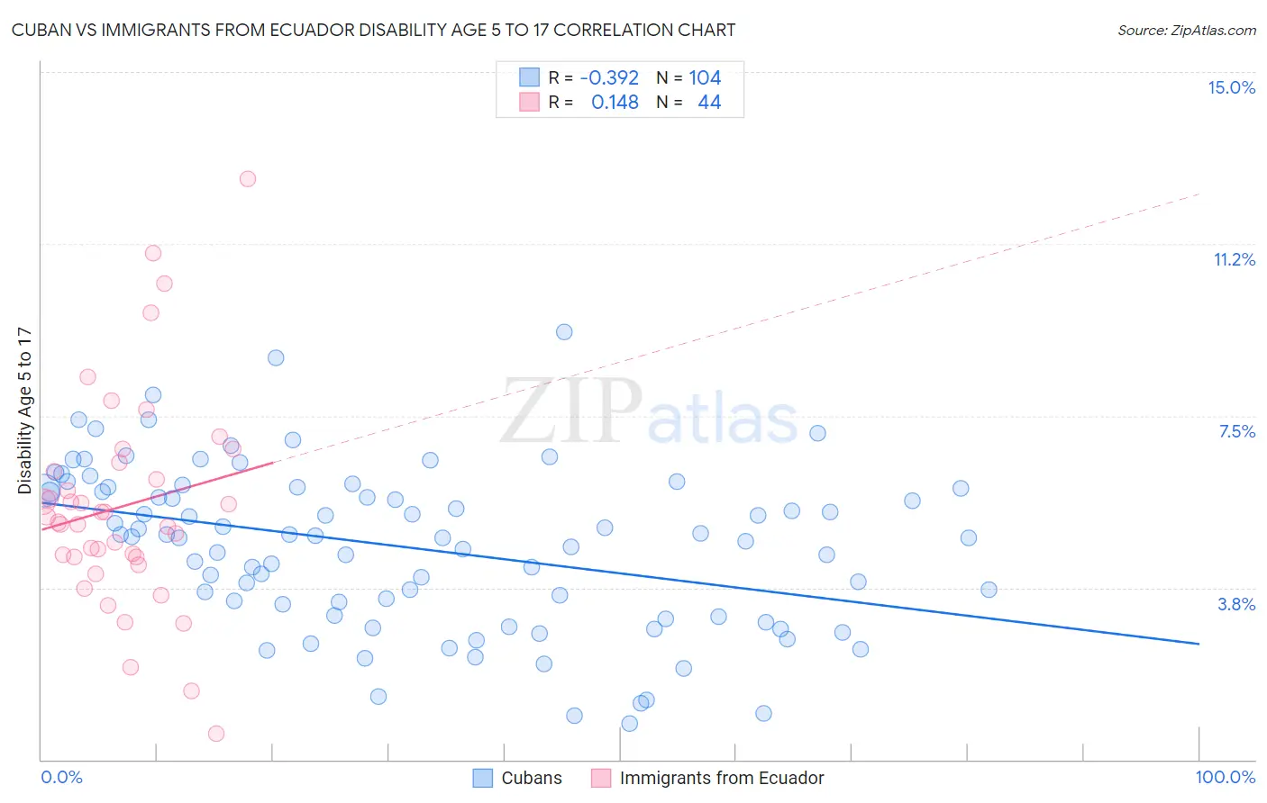 Cuban vs Immigrants from Ecuador Disability Age 5 to 17