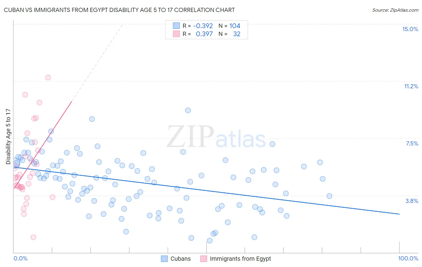 Cuban vs Immigrants from Egypt Disability Age 5 to 17