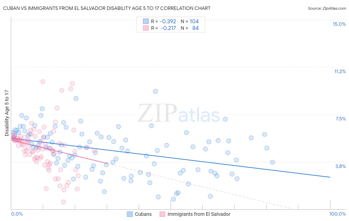 Cuban vs Immigrants from El Salvador Disability Age 5 to 17