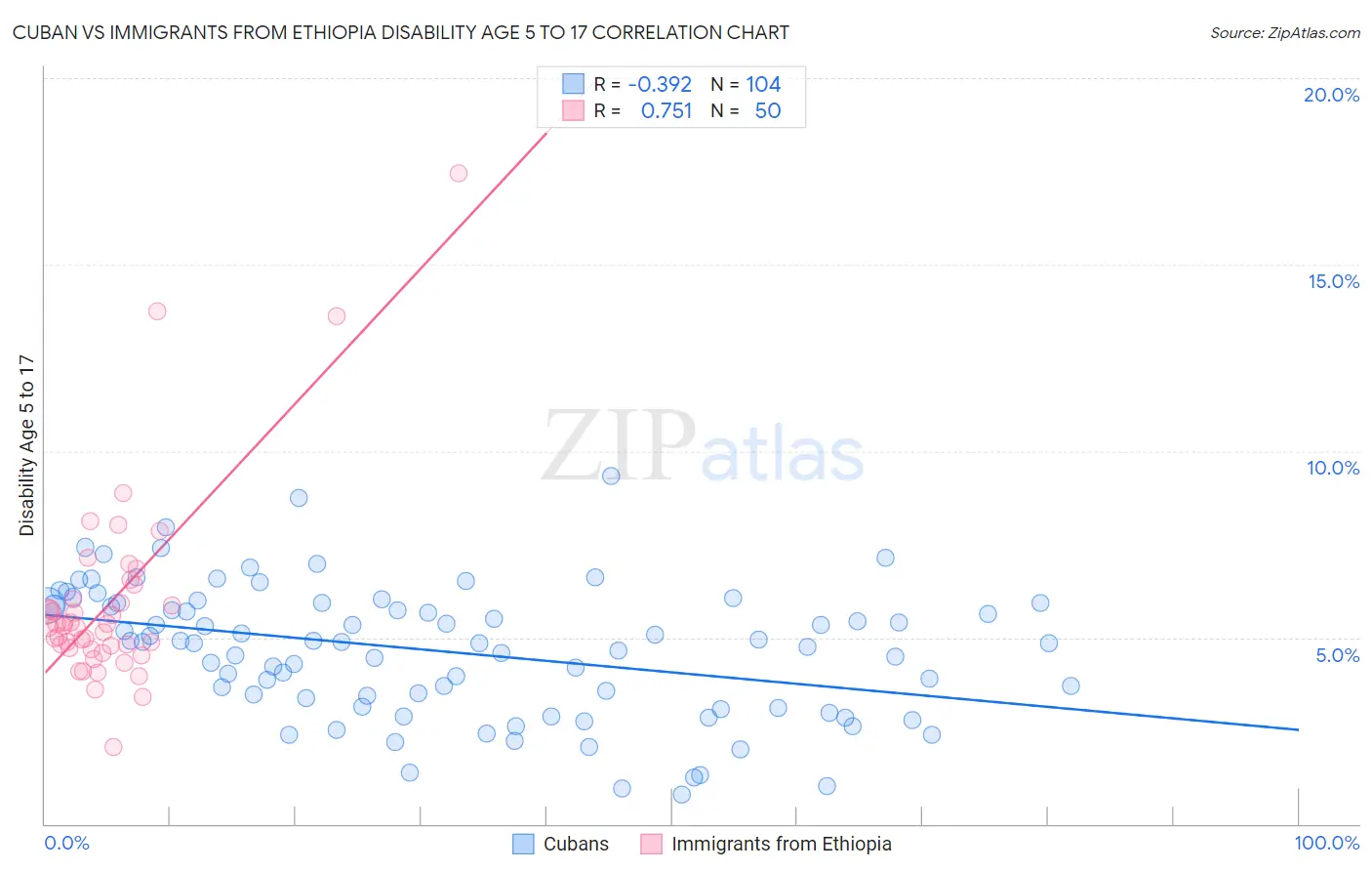 Cuban vs Immigrants from Ethiopia Disability Age 5 to 17