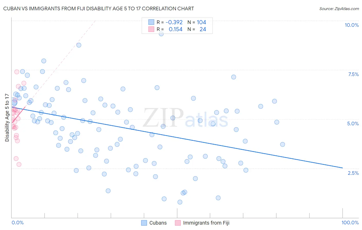 Cuban vs Immigrants from Fiji Disability Age 5 to 17