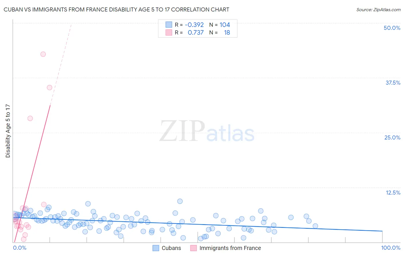 Cuban vs Immigrants from France Disability Age 5 to 17