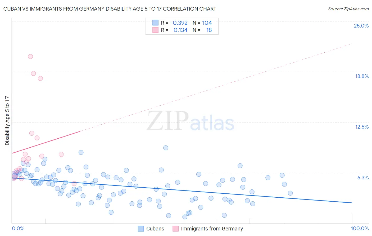 Cuban vs Immigrants from Germany Disability Age 5 to 17
