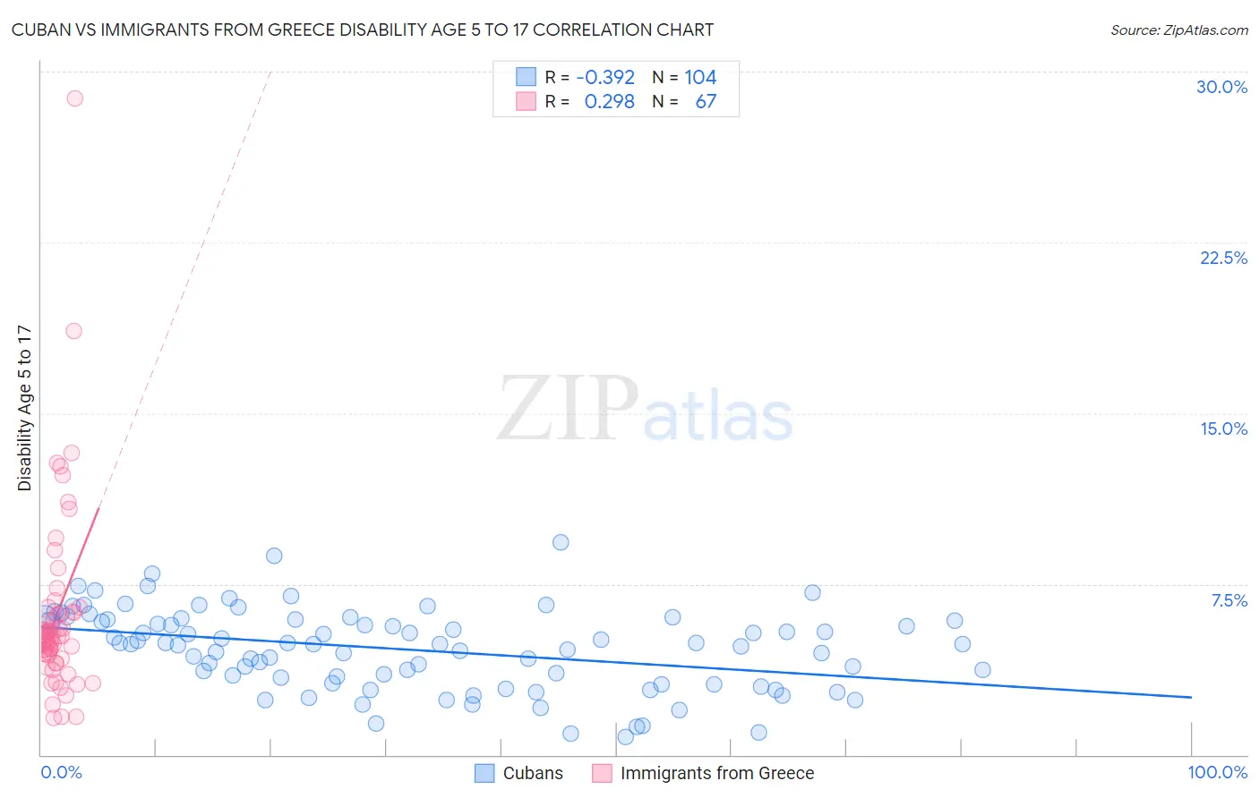 Cuban vs Immigrants from Greece Disability Age 5 to 17