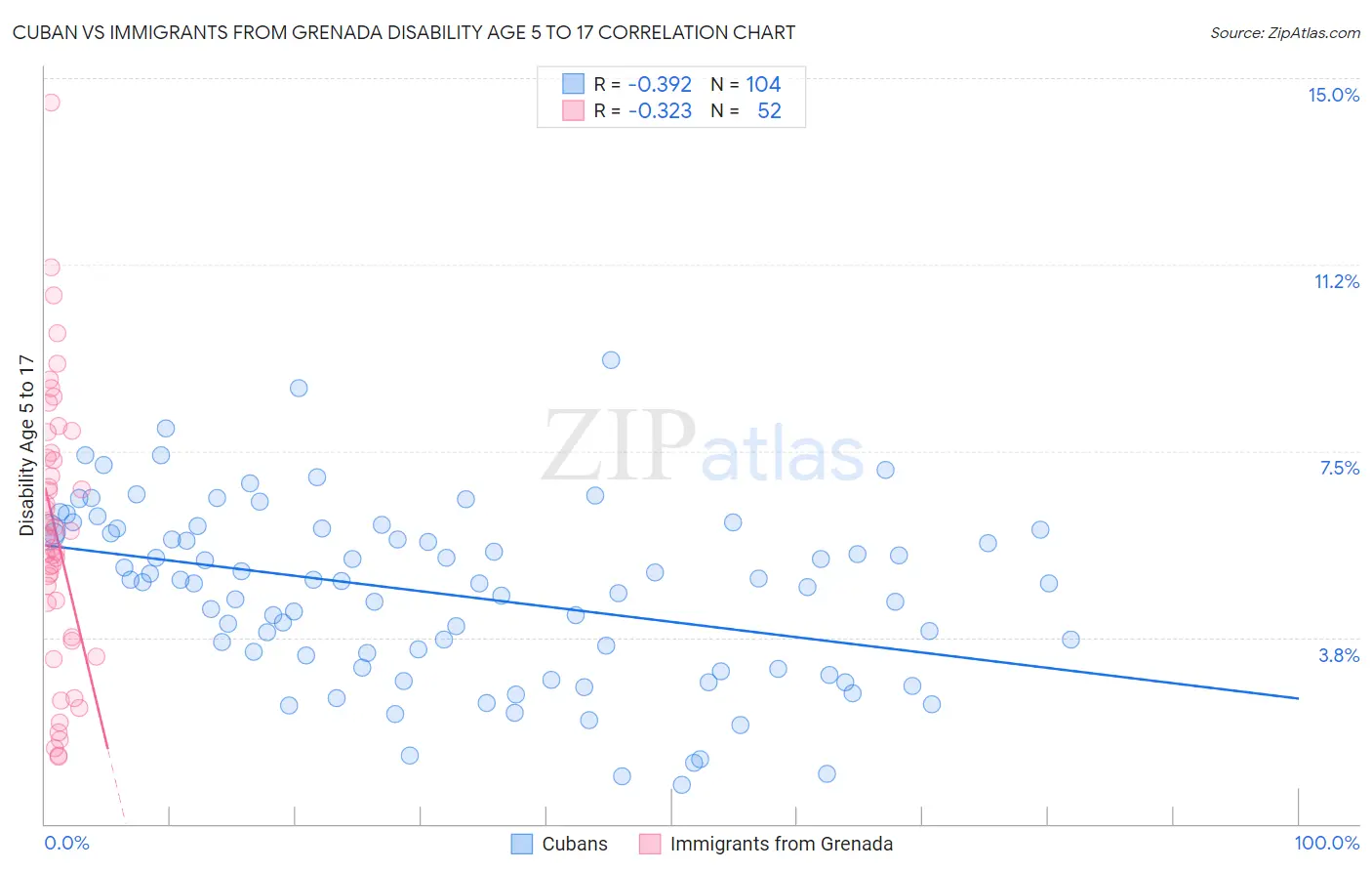 Cuban vs Immigrants from Grenada Disability Age 5 to 17