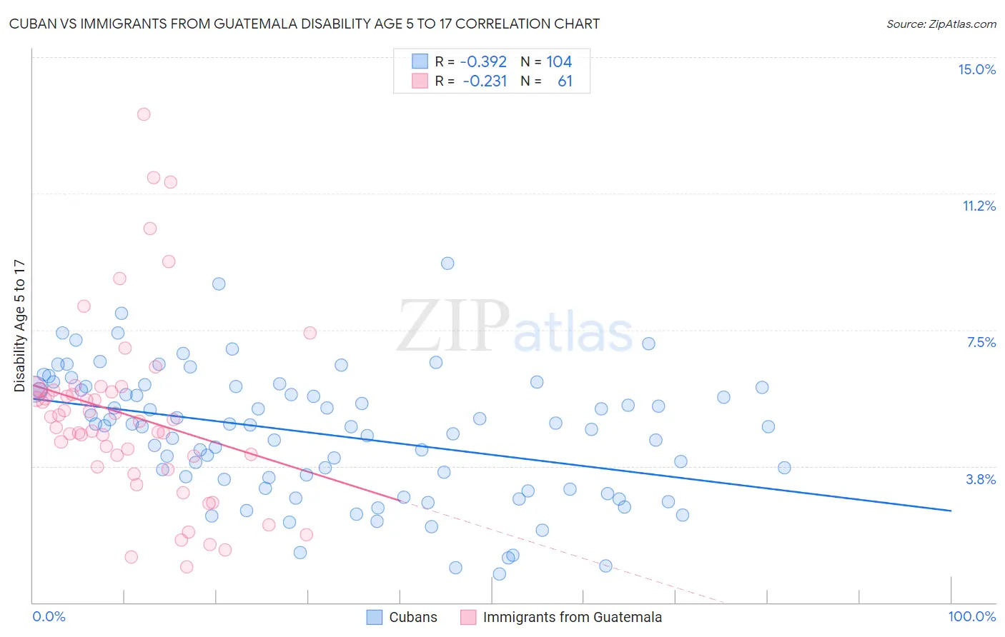 Cuban vs Immigrants from Guatemala Disability Age 5 to 17