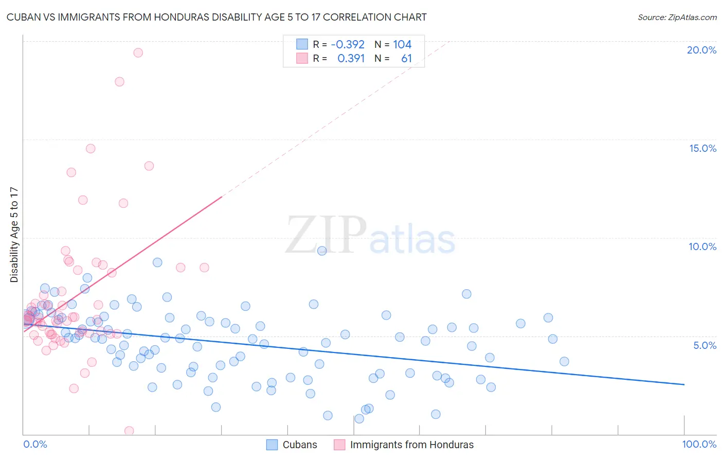 Cuban vs Immigrants from Honduras Disability Age 5 to 17