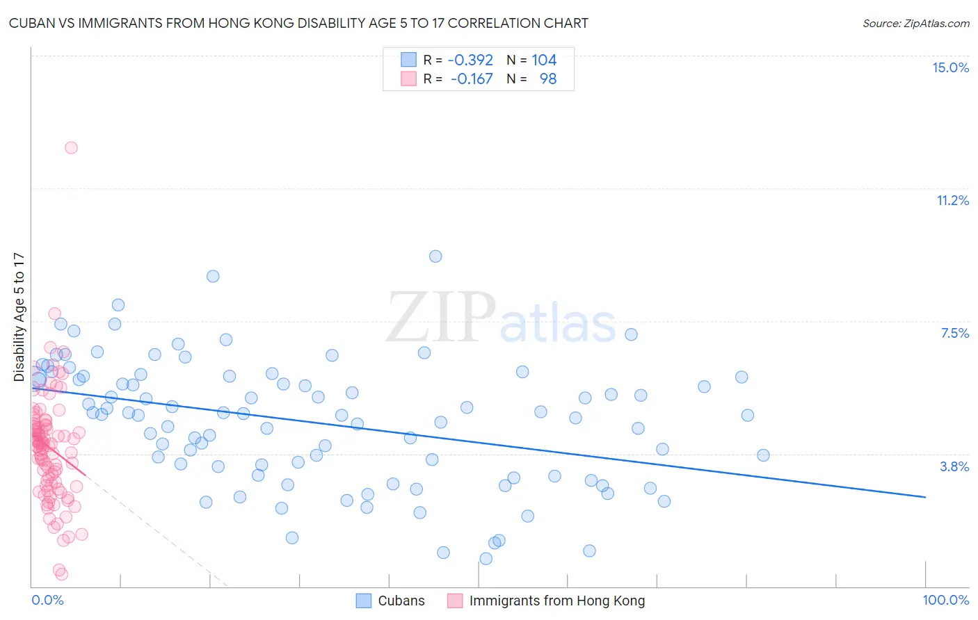 Cuban vs Immigrants from Hong Kong Disability Age 5 to 17