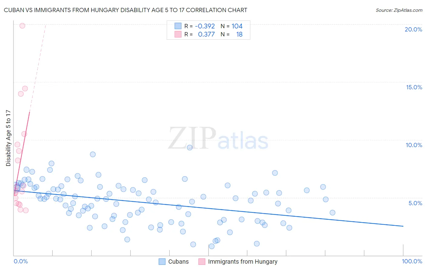 Cuban vs Immigrants from Hungary Disability Age 5 to 17
