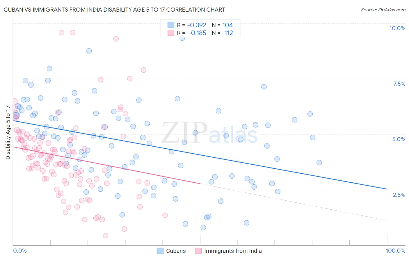Cuban vs Immigrants from India Disability Age 5 to 17