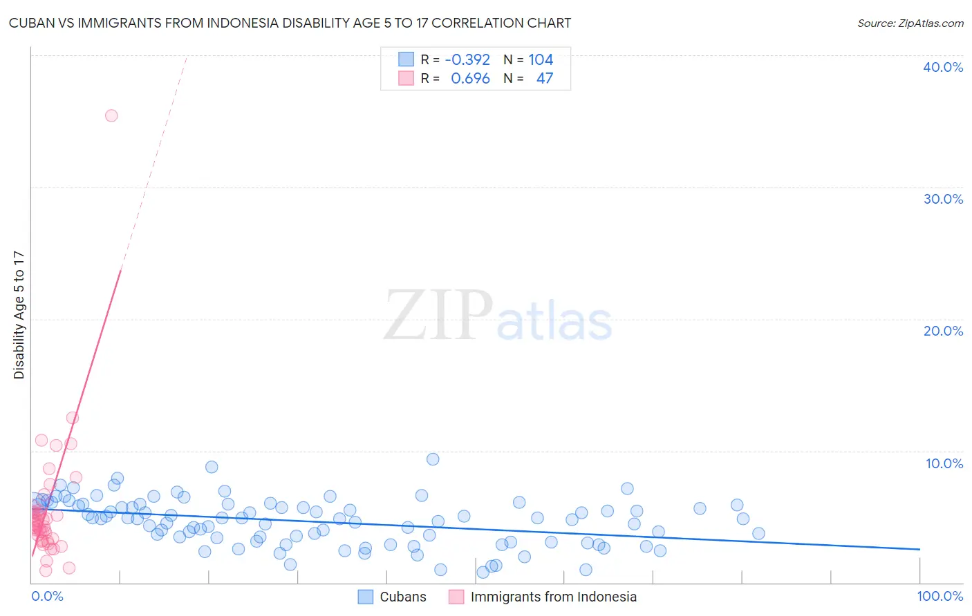 Cuban vs Immigrants from Indonesia Disability Age 5 to 17