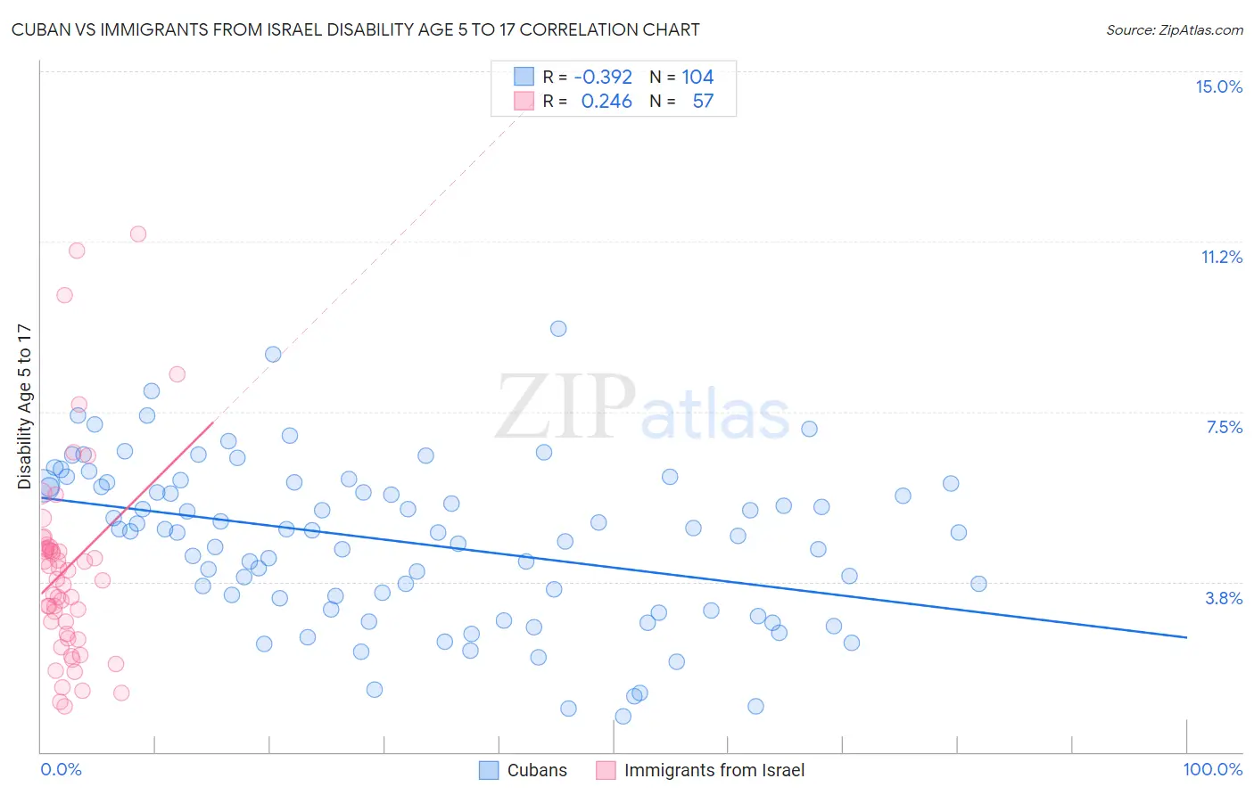 Cuban vs Immigrants from Israel Disability Age 5 to 17