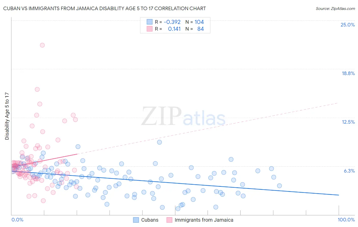 Cuban vs Immigrants from Jamaica Disability Age 5 to 17