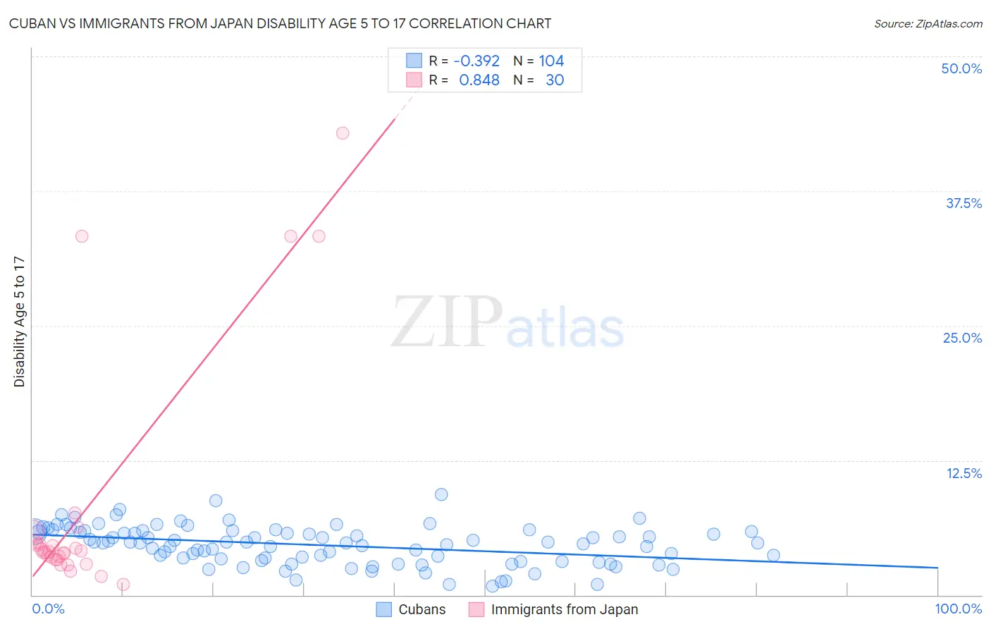 Cuban vs Immigrants from Japan Disability Age 5 to 17