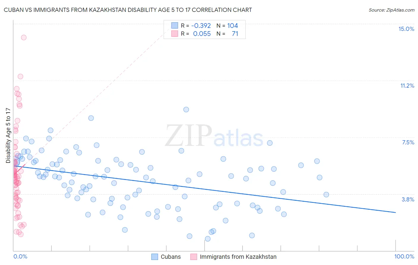Cuban vs Immigrants from Kazakhstan Disability Age 5 to 17