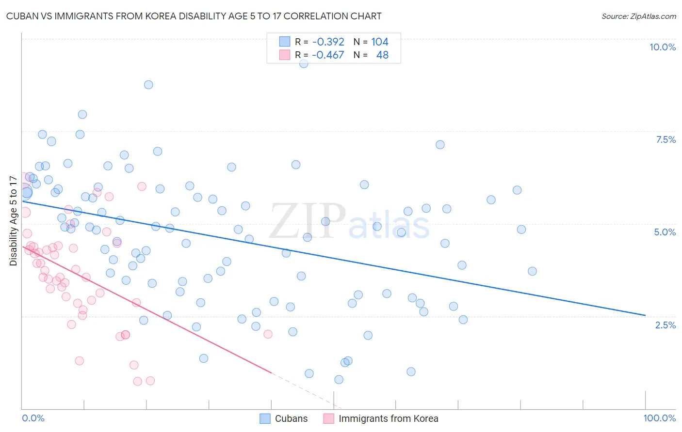 Cuban vs Immigrants from Korea Disability Age 5 to 17