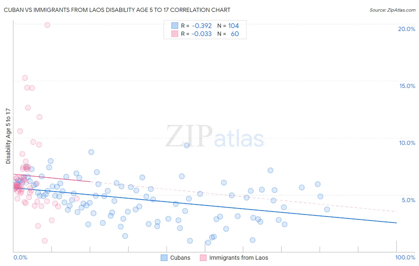 Cuban vs Immigrants from Laos Disability Age 5 to 17