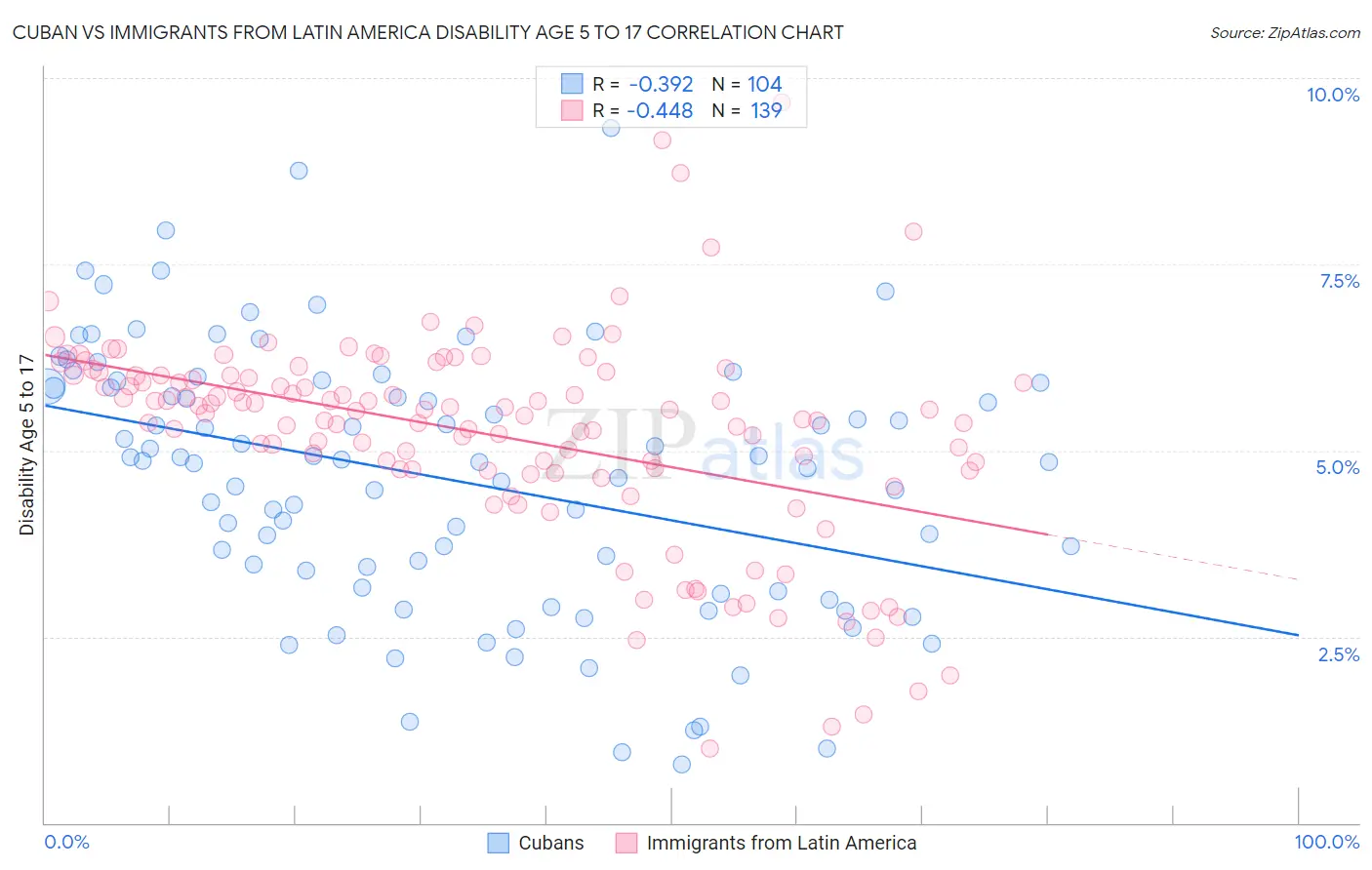 Cuban vs Immigrants from Latin America Disability Age 5 to 17