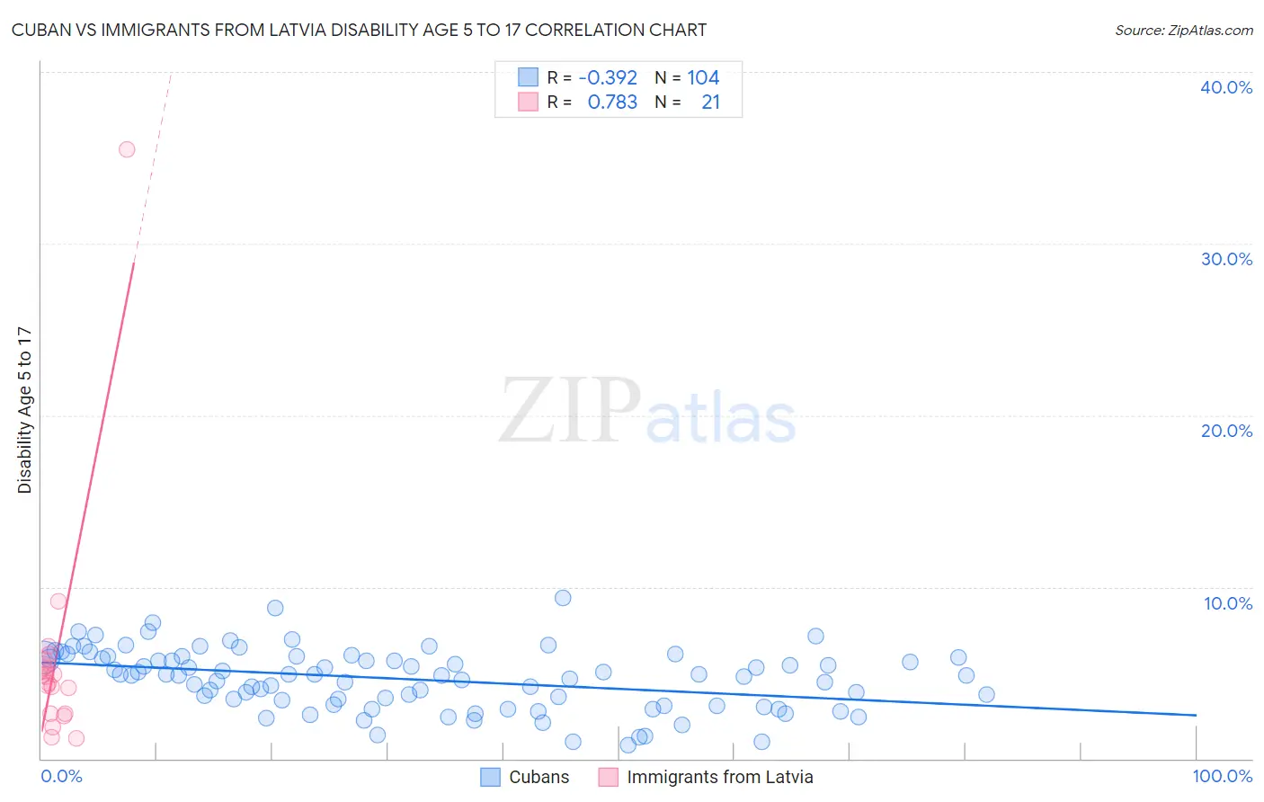Cuban vs Immigrants from Latvia Disability Age 5 to 17