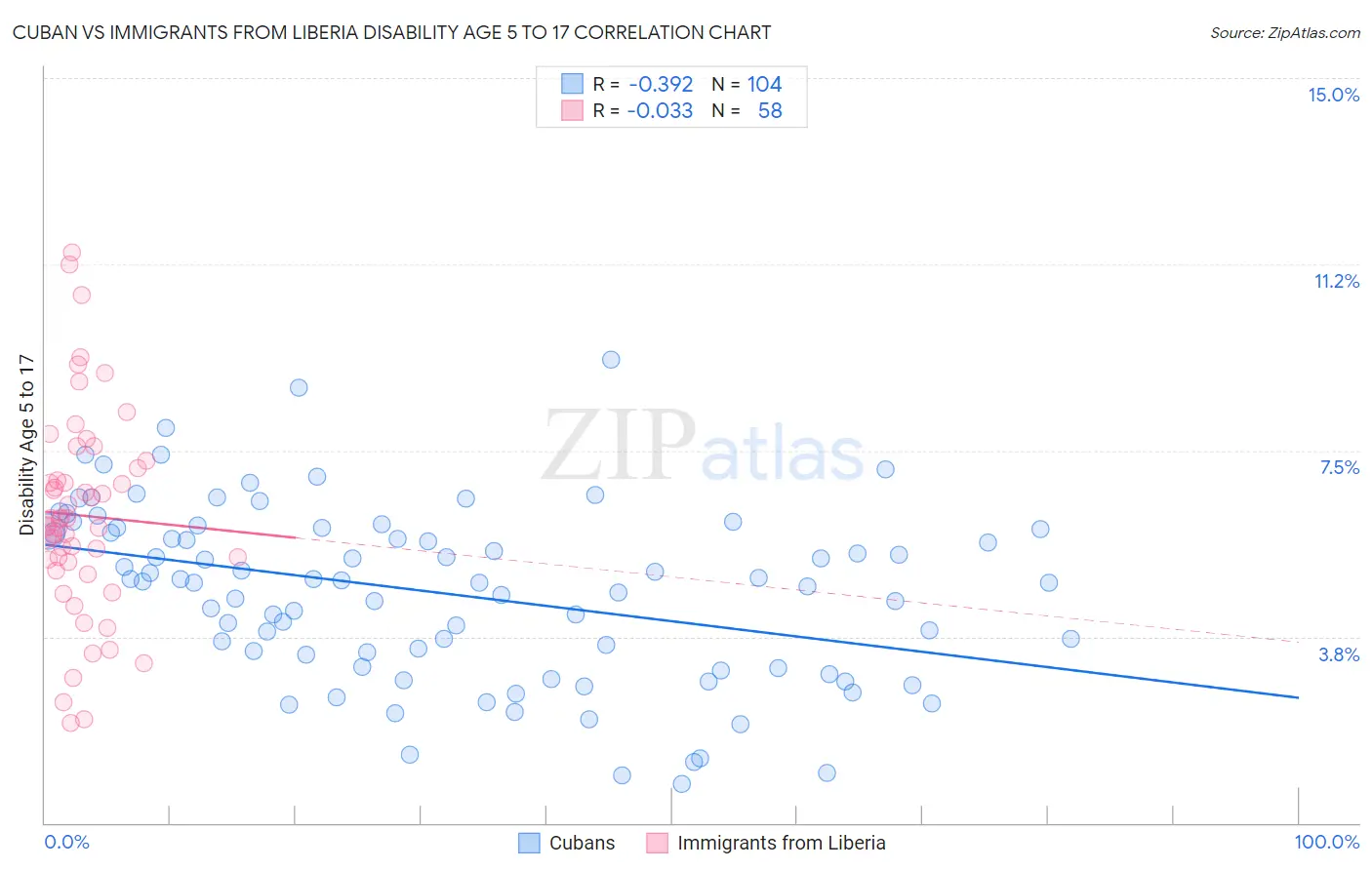 Cuban vs Immigrants from Liberia Disability Age 5 to 17