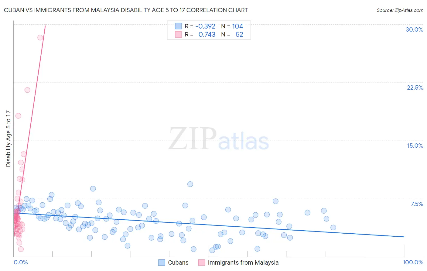 Cuban vs Immigrants from Malaysia Disability Age 5 to 17