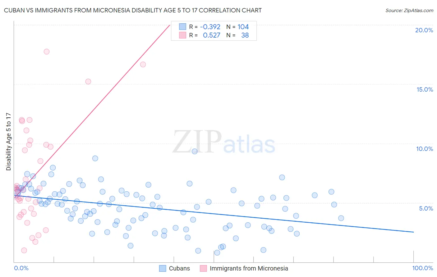 Cuban vs Immigrants from Micronesia Disability Age 5 to 17